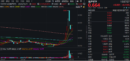 再度熄火！“牛市旗手”顽强护盘，券商ETF（512000）逆市收红！防御属性尽显，银行、价值ETF跑赢沪指