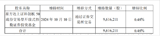 科创50ETF举牌中芯国际 是何原因？背后是资金快速涌入ETF