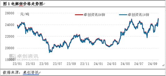 卓创资讯：9月现货锌价破位上行 10月能否延续？