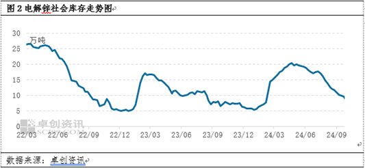 卓创资讯：9月现货锌价破位上行 10月能否延续？