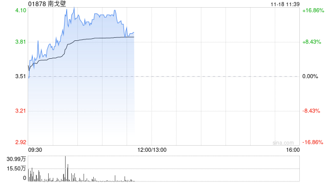 煤炭股早盘持续上扬 南戈壁涨逾17%中煤能源涨超4%