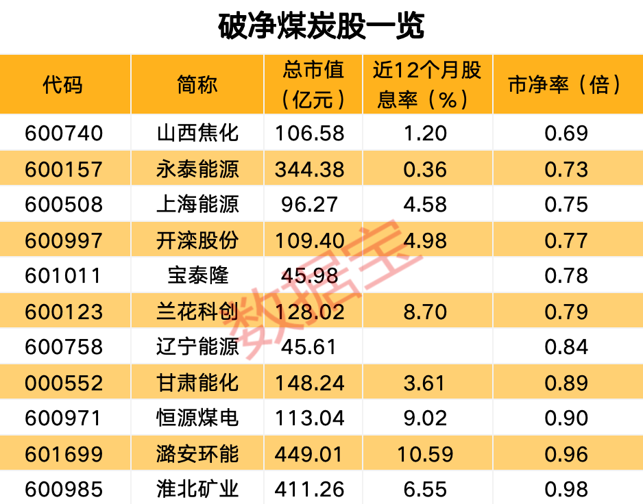 深度受益市值管理新政 煤炭板块全线爆发！高股息破净股出炉