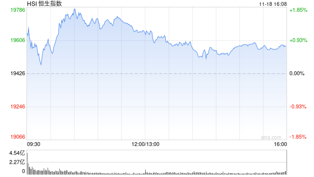 收评：港股恒指涨0.77% 科指涨0.32%基建股、银行股全天涨幅居前