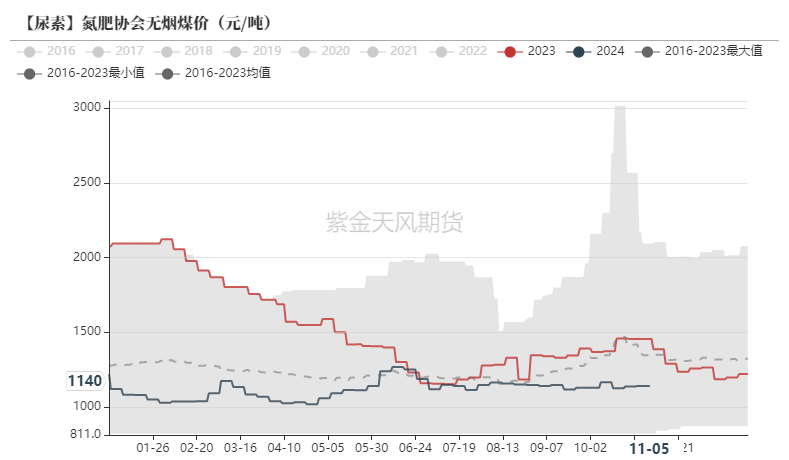 尿素：需求依旧难以匹配供给