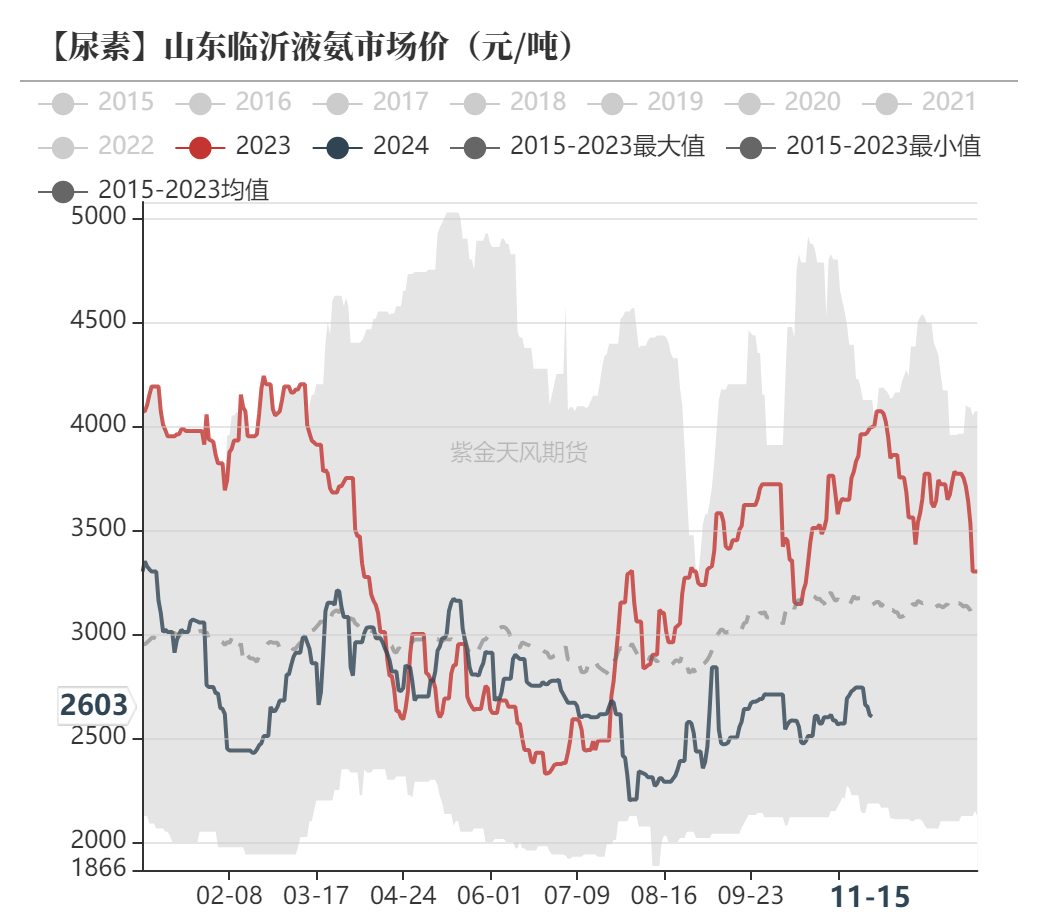 尿素：需求依旧难以匹配供给