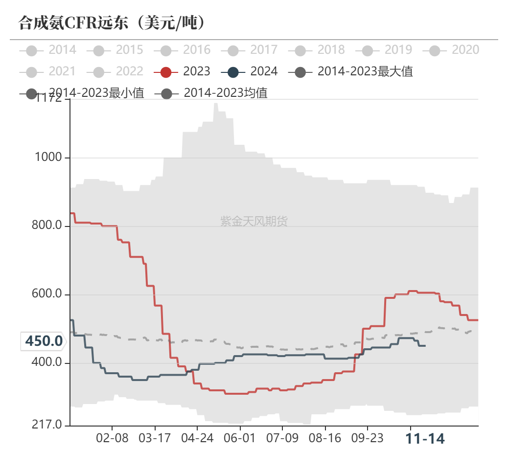 尿素：需求依旧难以匹配供给