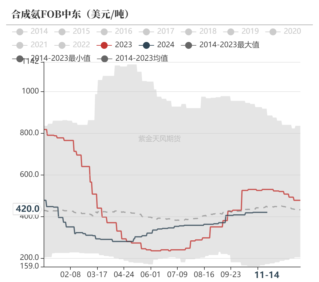 尿素：需求依旧难以匹配供给