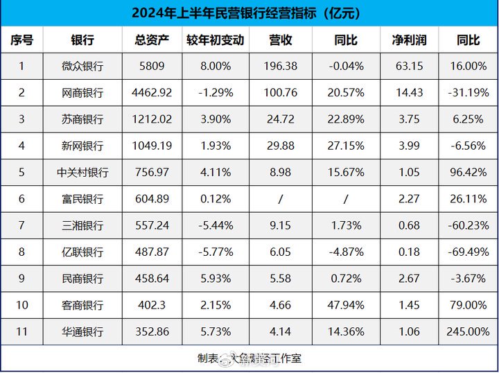 微众银行最新财报披露：营收出现下滑，民营银行“一哥”遭遇瓶颈