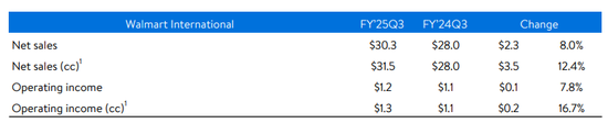 沃尔玛Q3营收和利润双双超预期，再次上调营收指引，盘前涨近4%