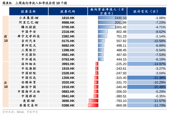 华泰证券：港股市场外资与南向分歧加大