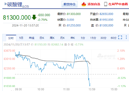 碳酸锂期货主力合约午后快速跳水跌超1% 上午一度涨2%