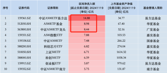 第二批A500ETF太猛了：流动性前4名占了3个！霸榜净申购前3名！规模增长速度也超过首批